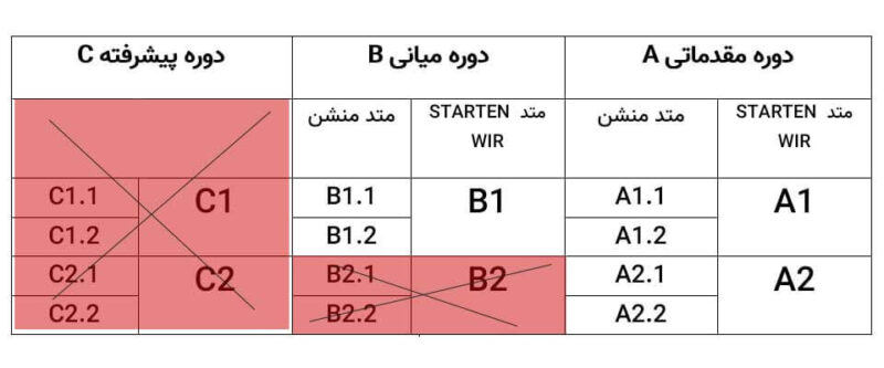 تفاوت دو متد اشتارتن ویر و منشن